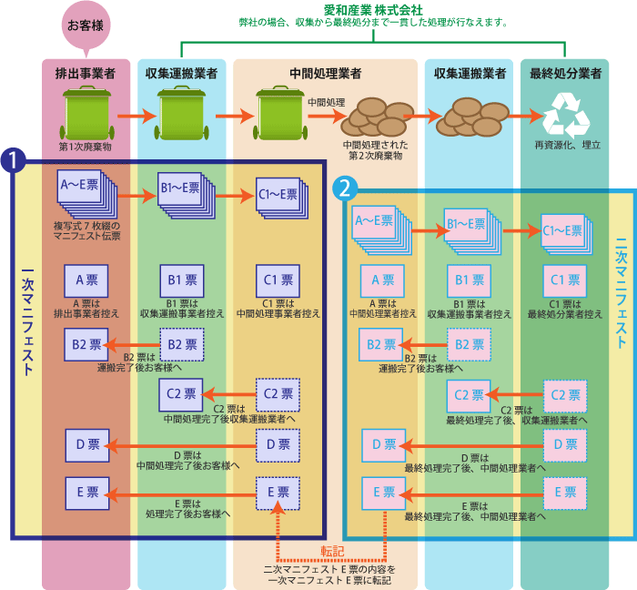 マニフェストの流れ