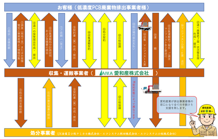 低濃度PCB廃棄物処分までの流れ