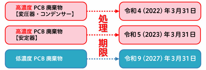 PCB廃棄物処分期限一覧。低濃度PCB廃棄物は令和9年3月31日